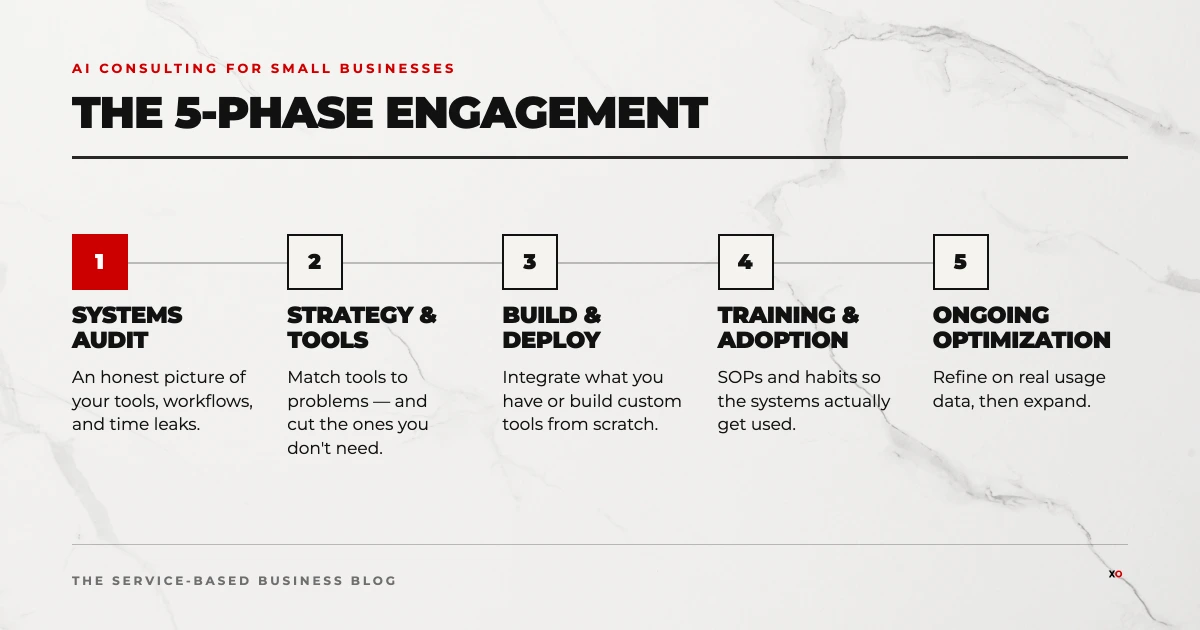 AI consulting for small businesses five phase engagement process from systems audit through ongoing optimization.