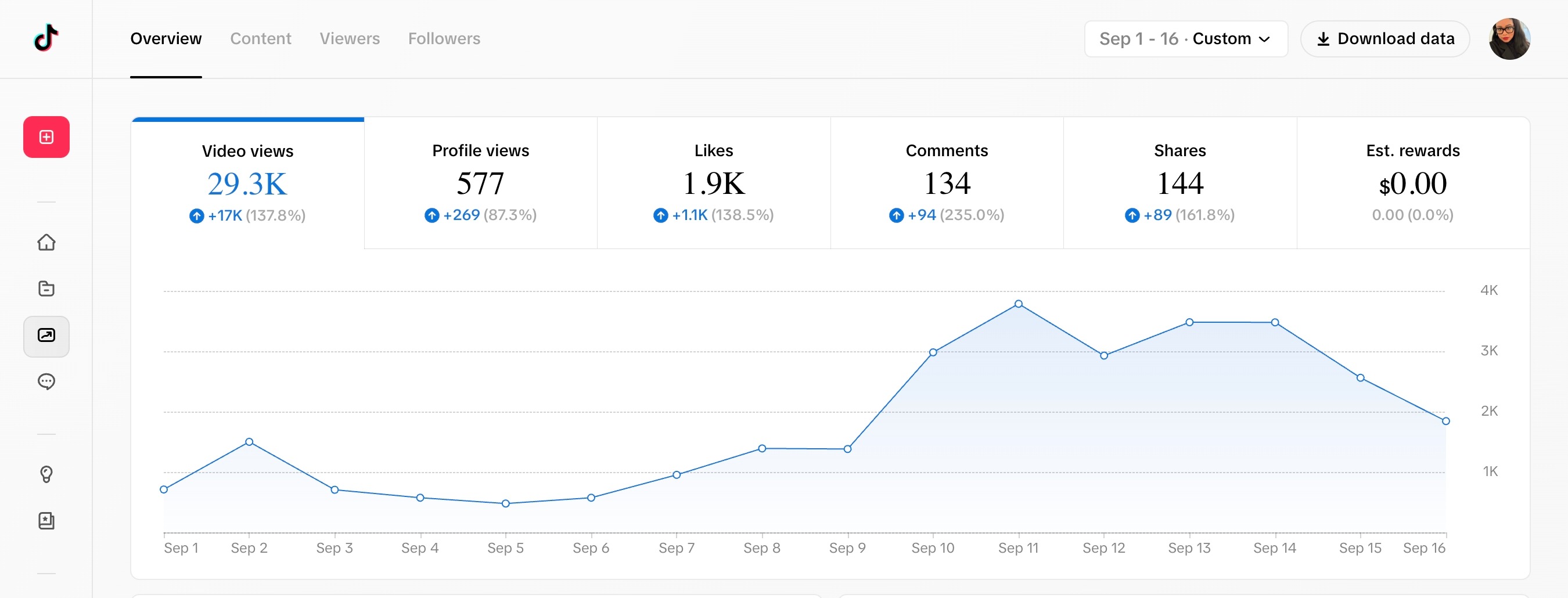 AI consulting for small businesses results showing TikTok analytics with 137% increase in video views after AI content automation system was deployed on September 7th.