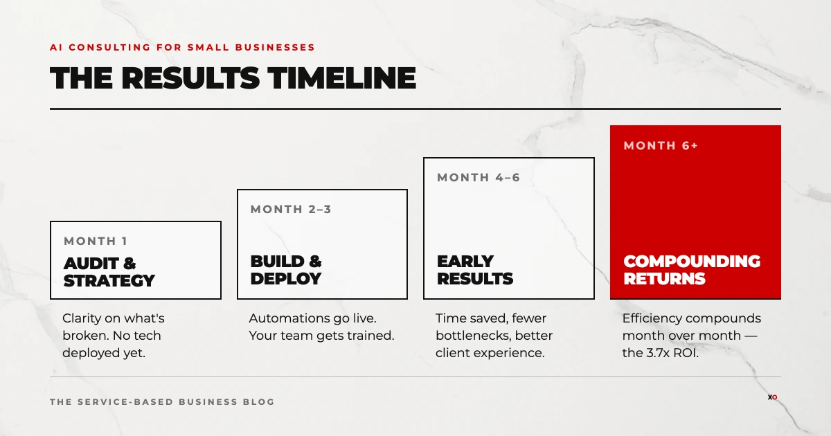 AI consulting for small businesses results timeline from audit through compounding returns over six months.
