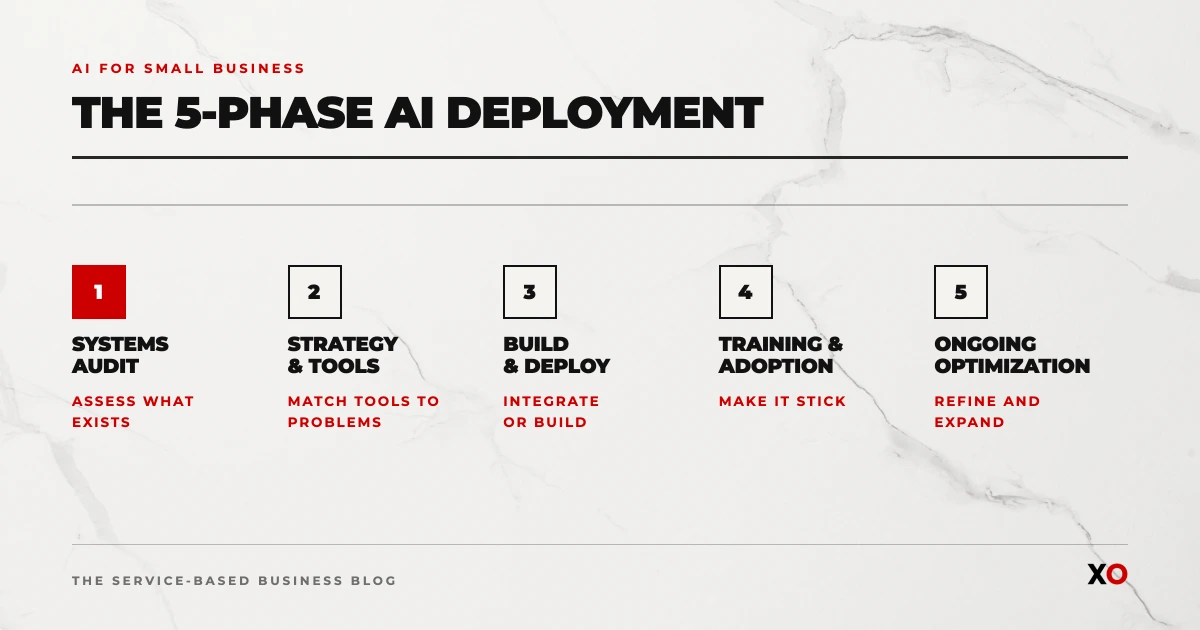 Five phase AI for small business deployment process: systems audit, strategy, build and deploy, training, and ongoing optimization.