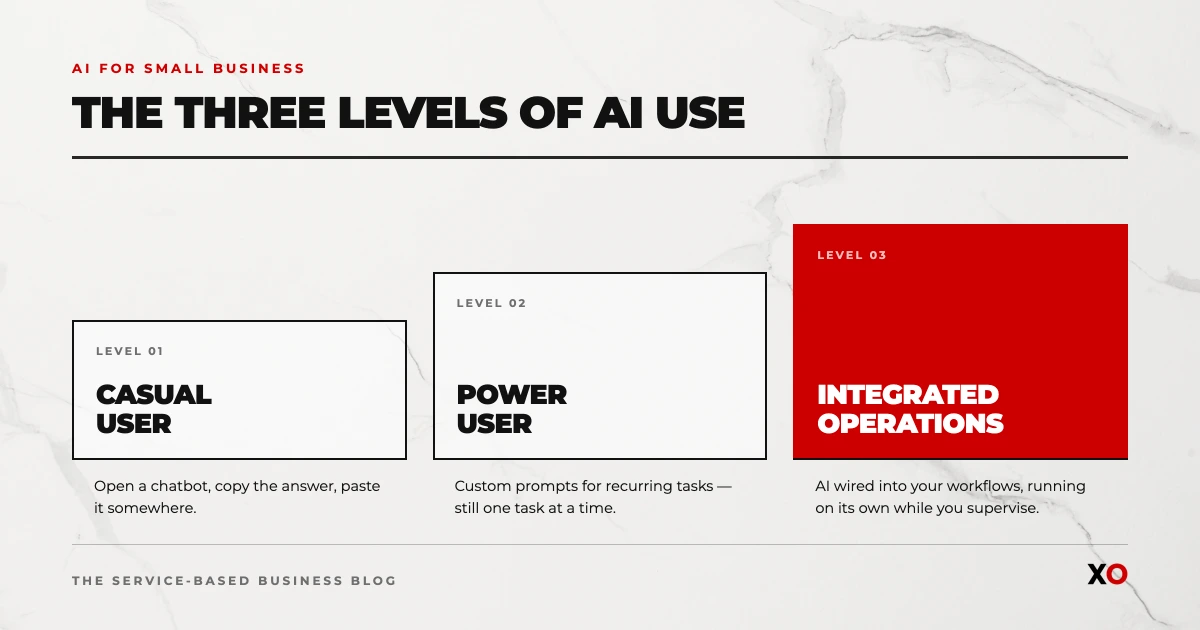 Three levels of AI for small business: casual user, power user, and integrated operations shown as an upward progression.