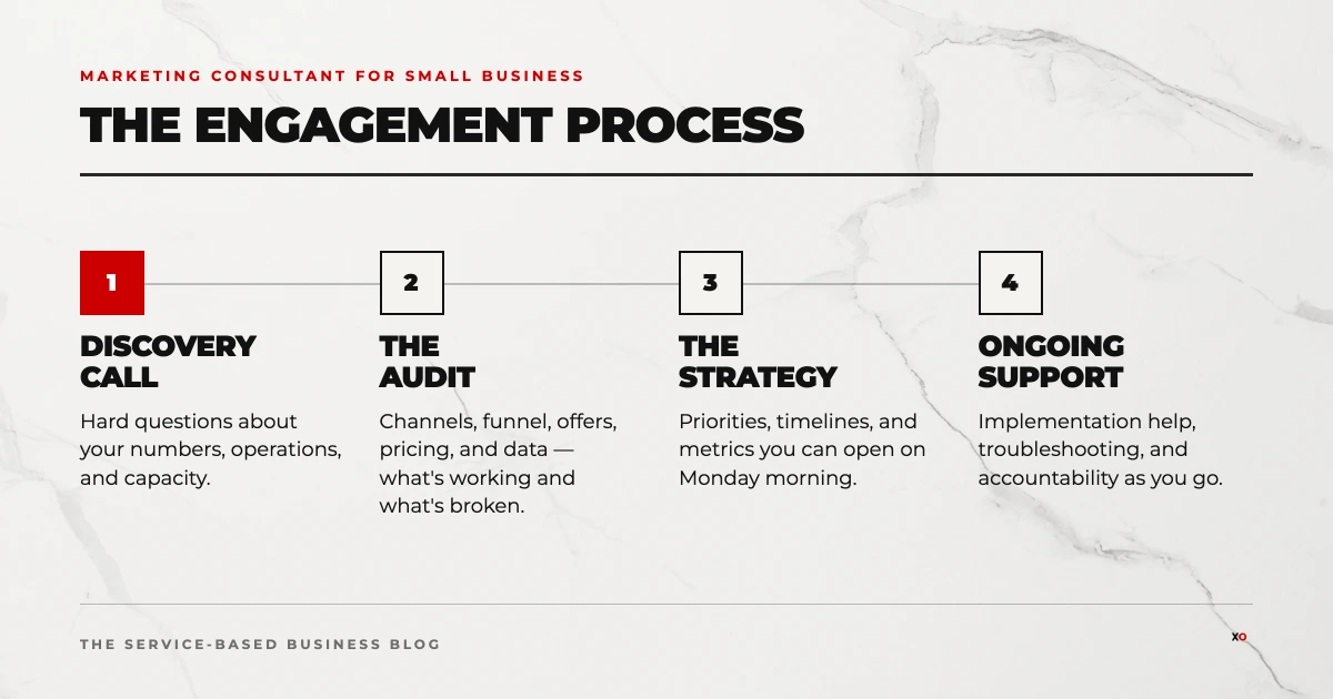 Marketing consultant for small business engagement process showing discovery call, audit, strategy, and ongoing support.