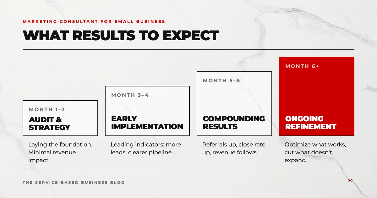 Marketing consultant for small business results timeline from audit through compounding results over six months.
