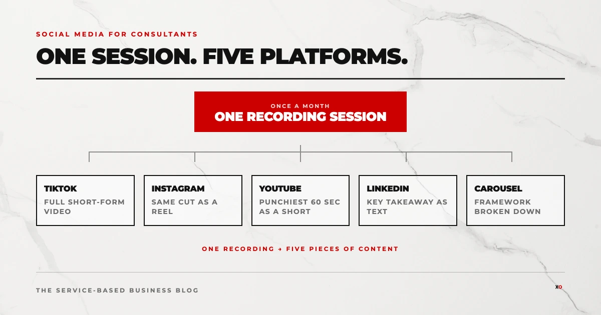 Social media for consultants content batching system showing one recording session becoming content across five platforms.